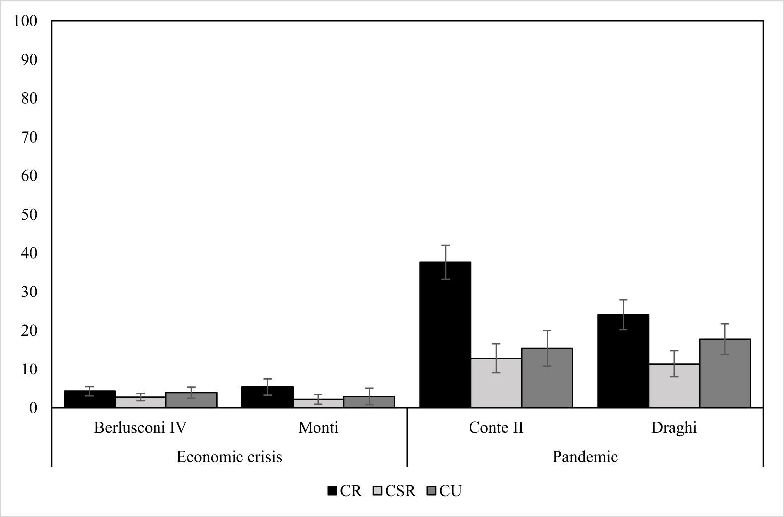 A grouped bar graph showing crisis relevance by government and conference type. See long description.