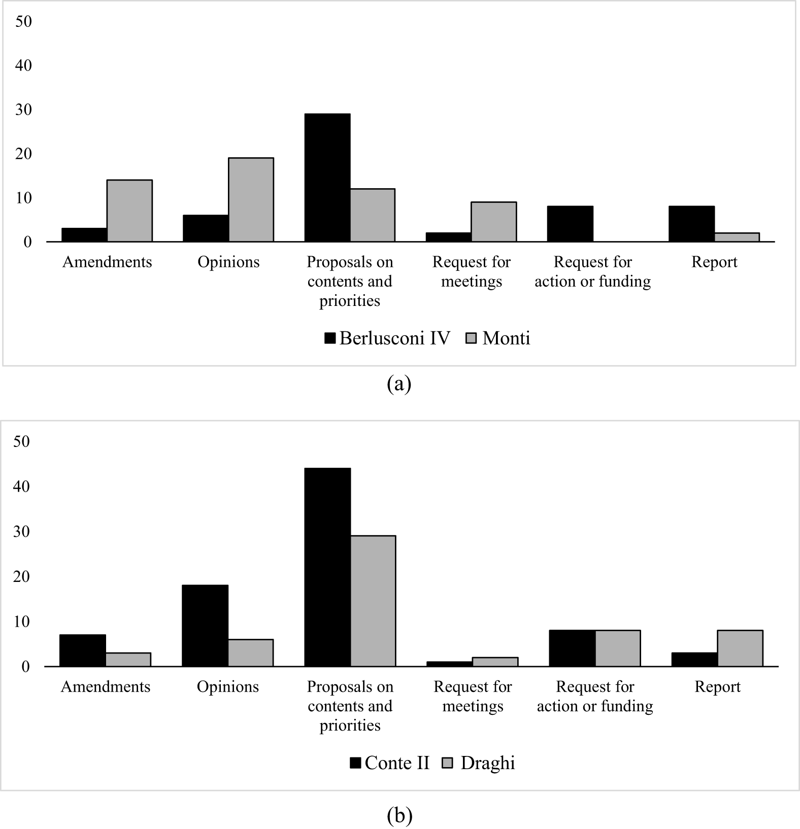 A grouped bar graph showing counts across document categories for two governments in two sub-images labeled (a) and (b). See long description.