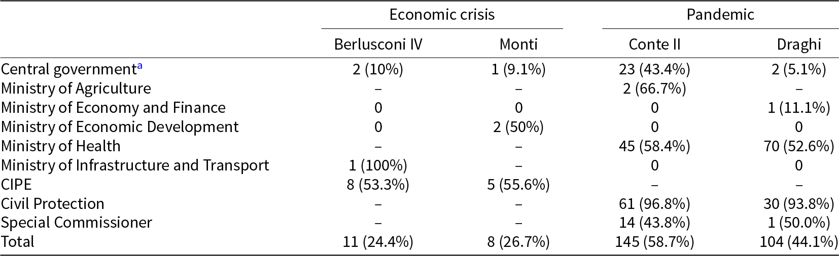 Table of counts and percentages by institution for Economic crisis (Berlusconi IV, Monti) and Pandemic (Conte II, Draghi) administrations. See long description.