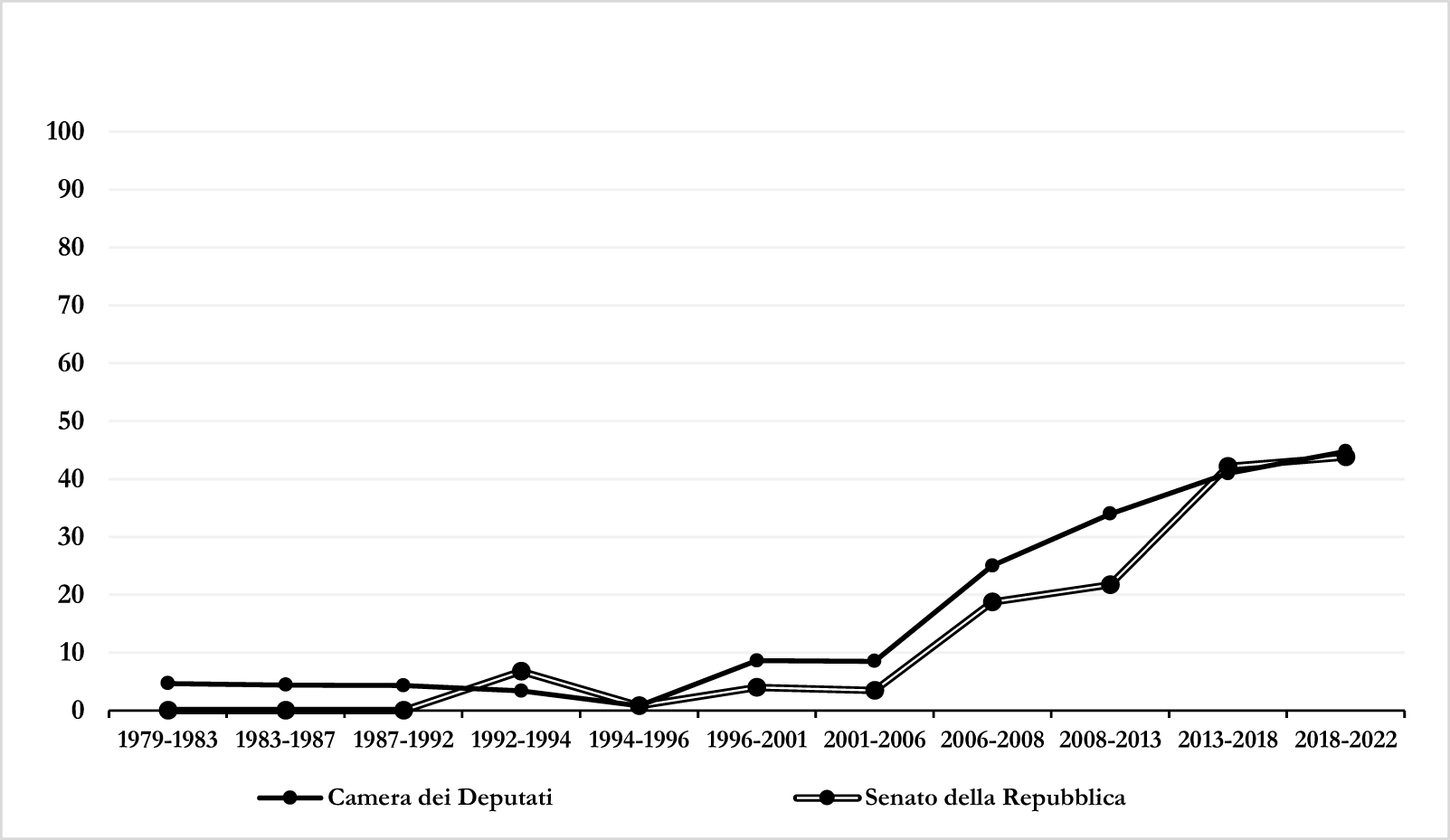 A multi-line graph showing DL conversion laws with at least one vote of confidence by parliamentary term for Camera dei Deputati and Senato della Repubblica. See long description.