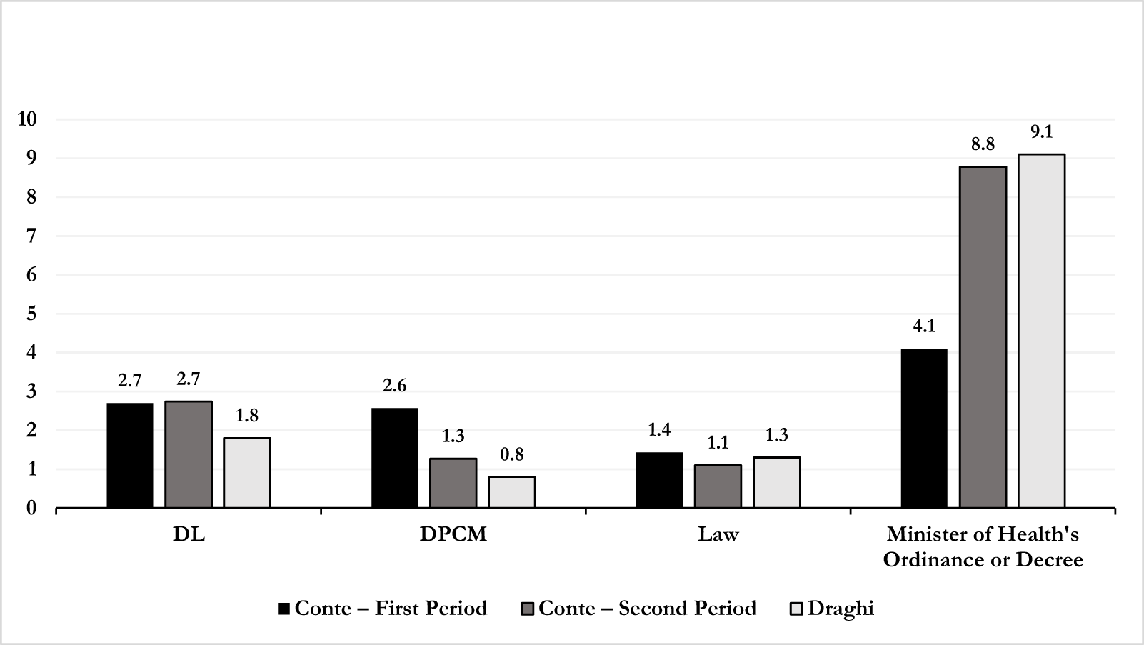 A grouped bar graph showing average per month counts for D L, D P C M, Law and Minister of Health apostrophe s Ordinance or Decree across three periods. See long description.