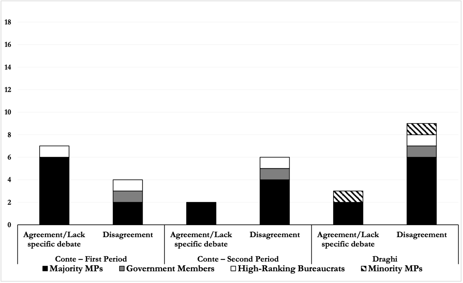 A stacked bar graph showing agreement and disagreement counts across Conte first period, Conte second period and Draghi, split by participant groups.
