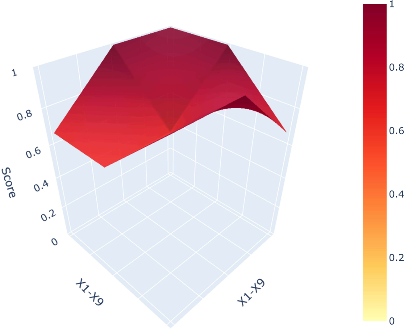 Three-dimensional surface plot with Score on the vertical axis and X 1 minus X 9 on both horizontal axes, showing a peak near the center and a color gradient from yellow to dark red. See long description.