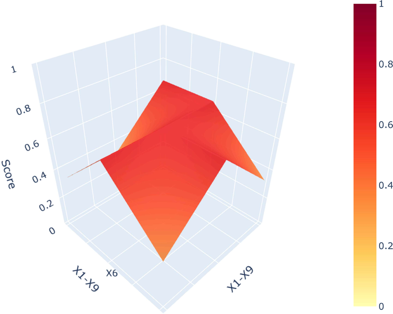 3D surface plot with axes labeled X1 minus X9, X6, and Score, showing a central peak and color gradient from yellow to dark red.