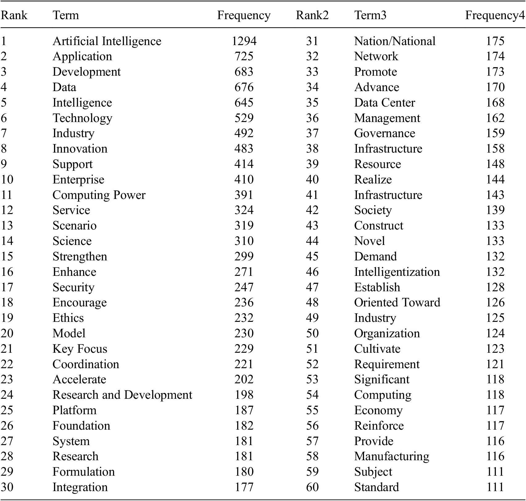 A data table listing high-frequency words and their counts, with ‘Artificial Intelligence’ ranked first at 1294 and paired terms shown for each rank. See long description.