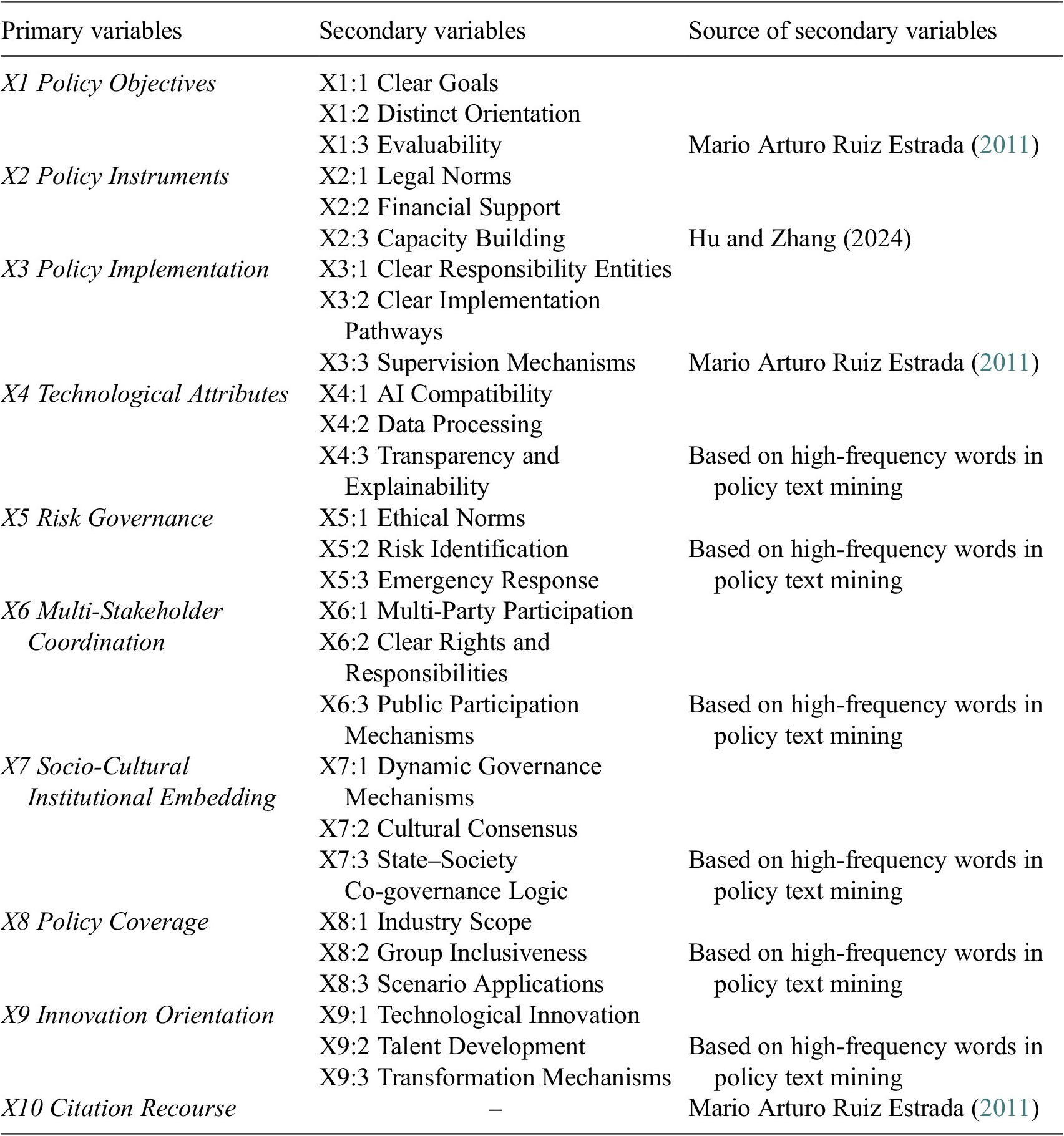 A structured table listing ten primary variables for AI policy evaluation, each with secondary variables and their sources, organized from policy objectives to citation recourse. See long description.