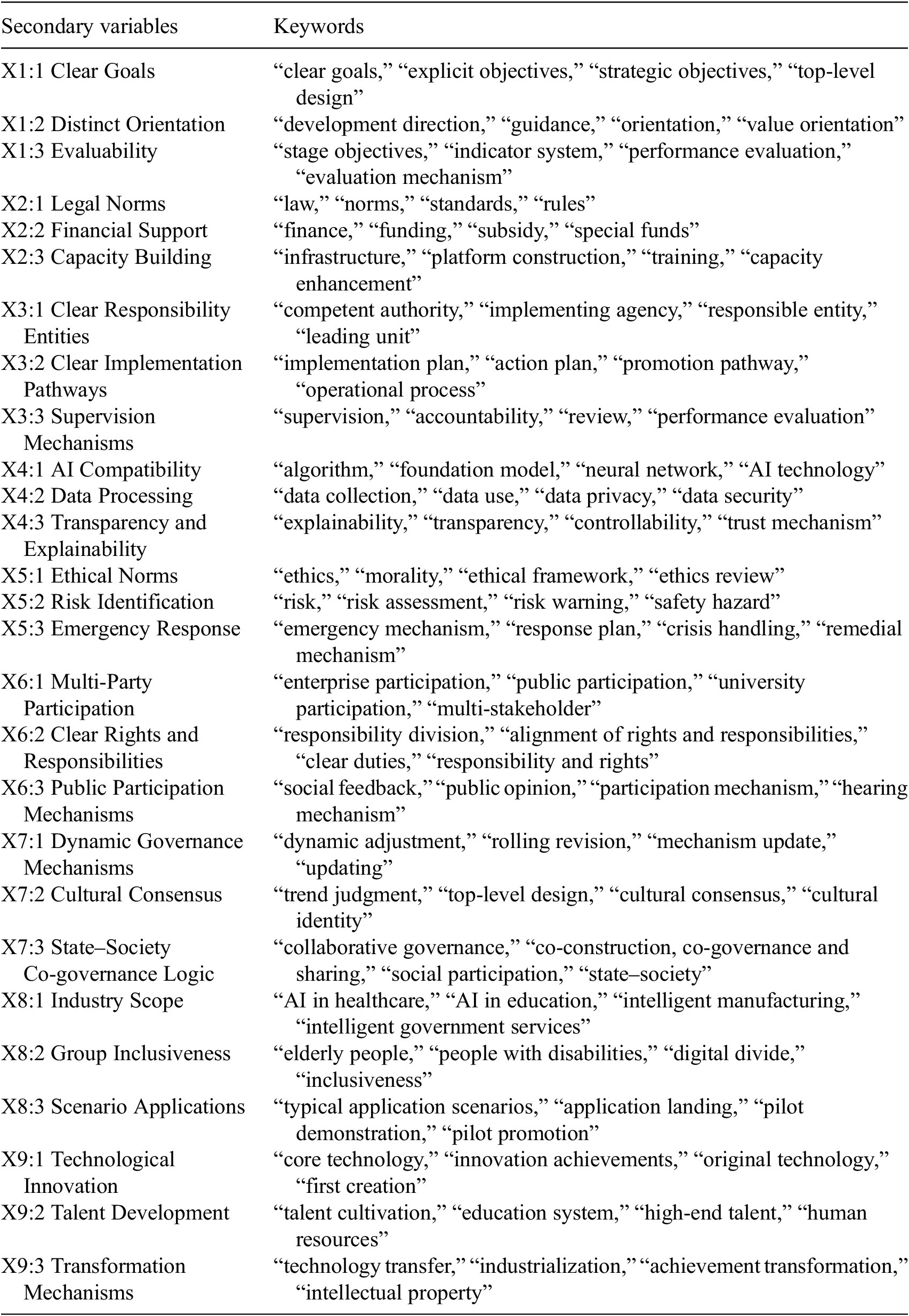 A structured table listing secondary variables for PMC index evaluation, each paired with specific keywords describing governance, technology, ethics, participation, and innovation. See long description.