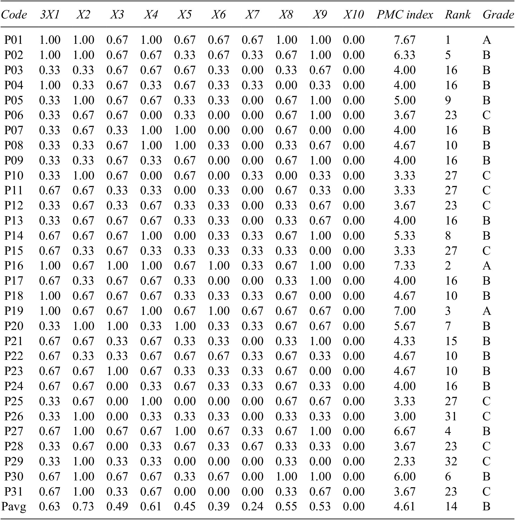 A data table comparing PMC index, rank, and grade for thirty-one AI policy codes, showing highest scores for P01, P16, and P19, with most policies graded B or C. See long description.