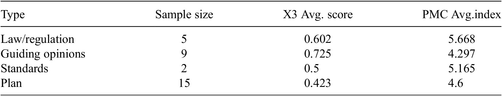 A data table comparing four policy types by sample size, X3 average score, and PMC average index. See long description.