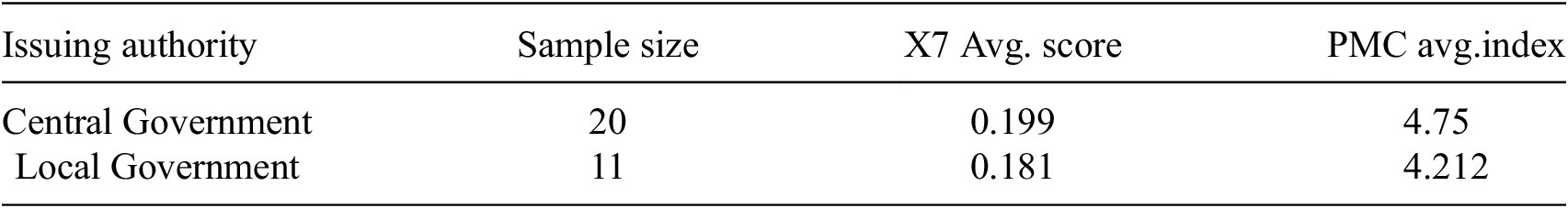 A data table comparing average score and average P M C index for Central and Local Government authorities. See long description.