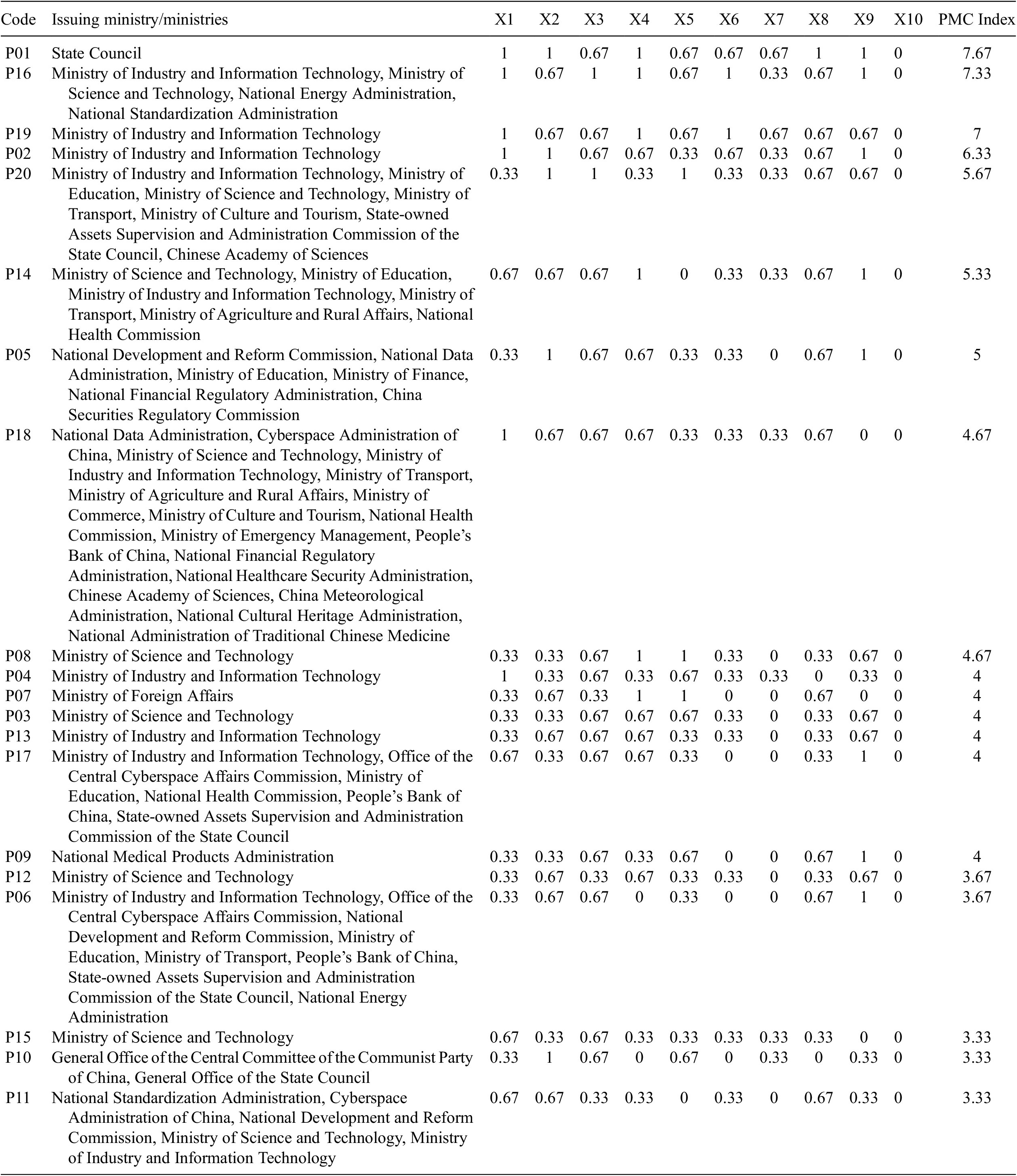 A data table comparing PMC scores for AI policies across central government ministries, showing highest scores for State Council and Ministry of Industry and Information Technology. See long description.
