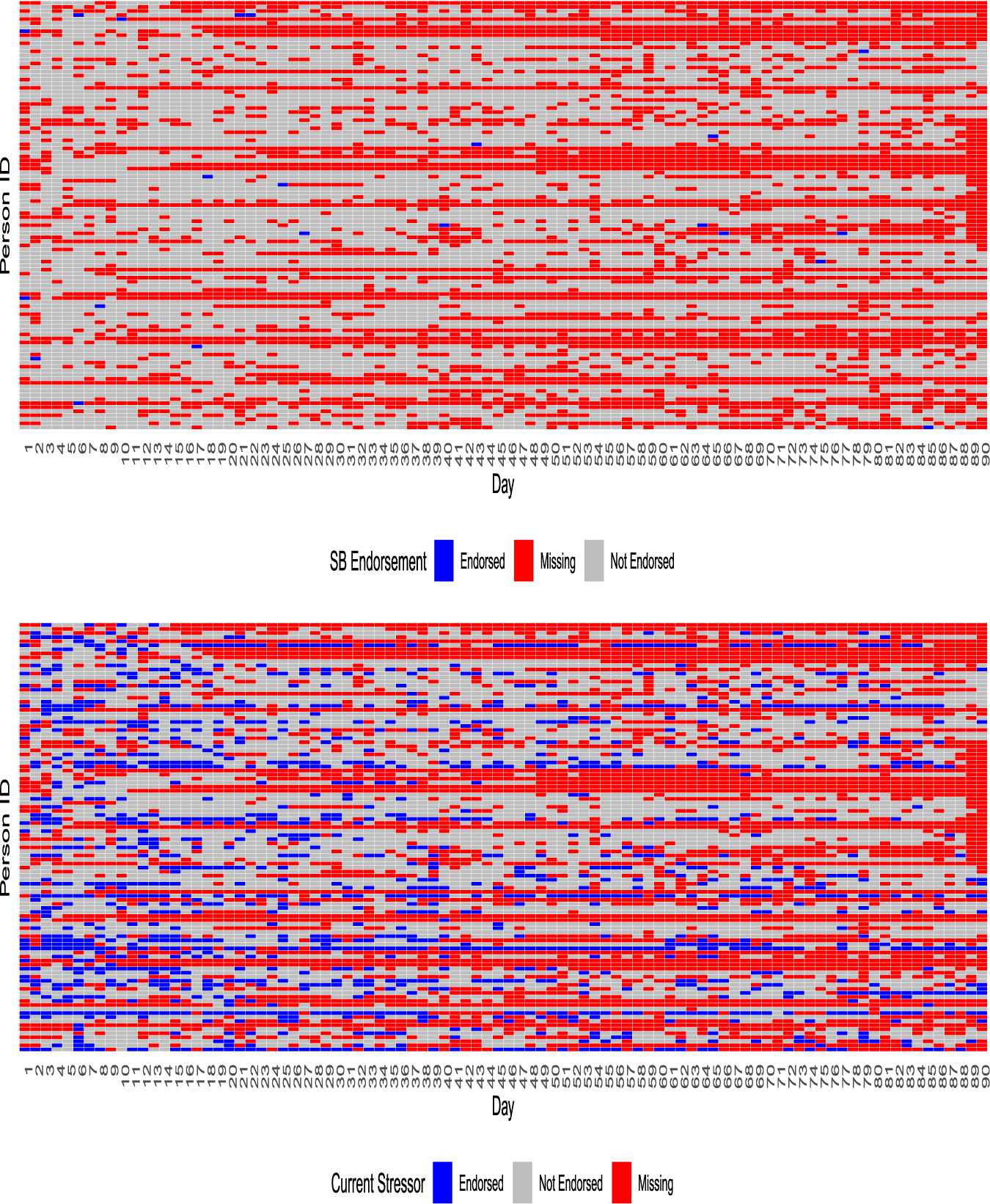 Two heatmaps compare daily suicidal behavior endorsement and interpersonal stress across individuals and days using color codes for endorsed, not endorsed, and missing data. See long description.