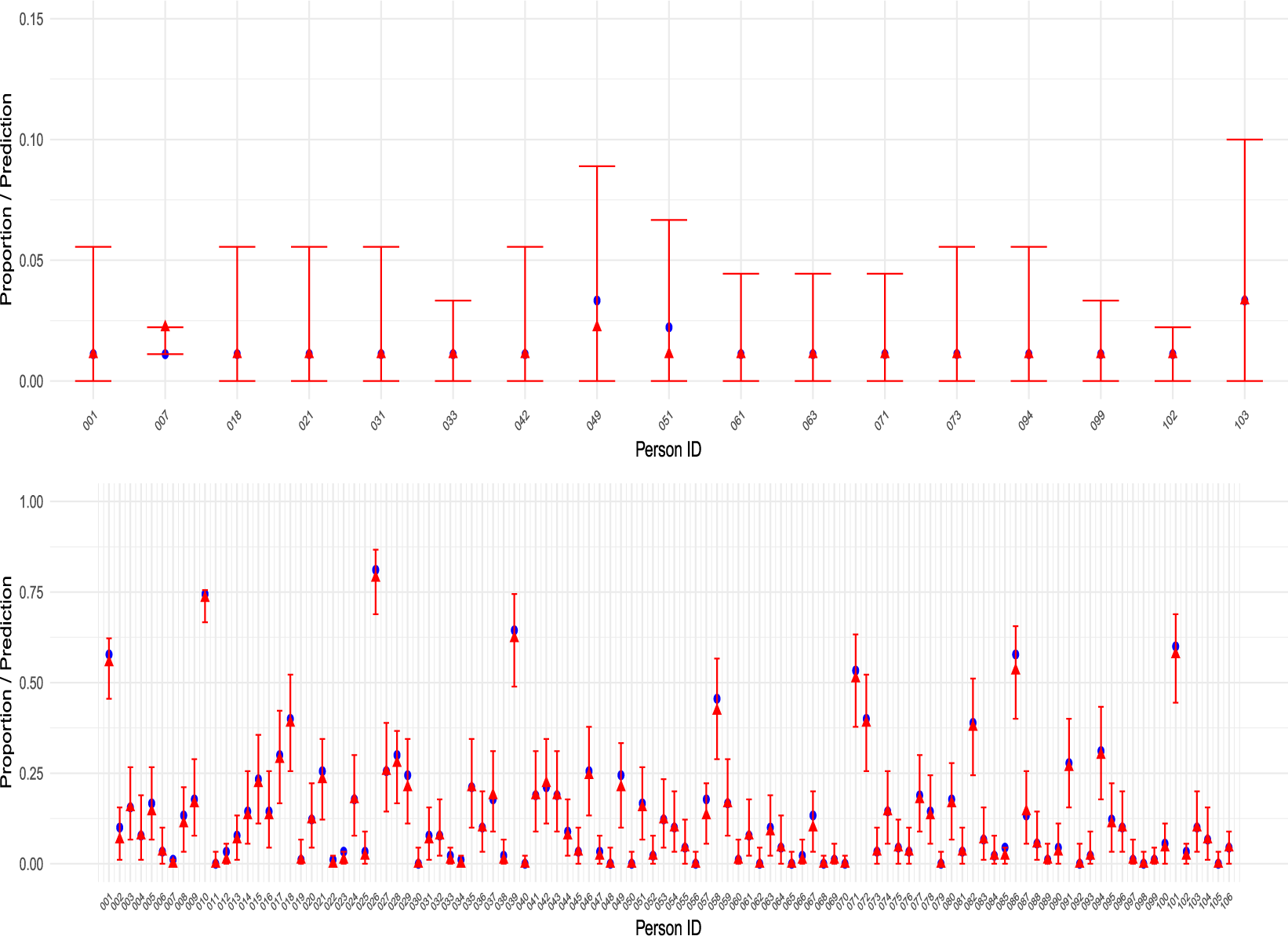 Two vertically stacked line graphs compare observed and predicted person-level proportions with credible intervals across multiple Person I D values. See long description.