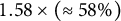 1.58 times left parenthesis almost equals 58 percent right parenthesis