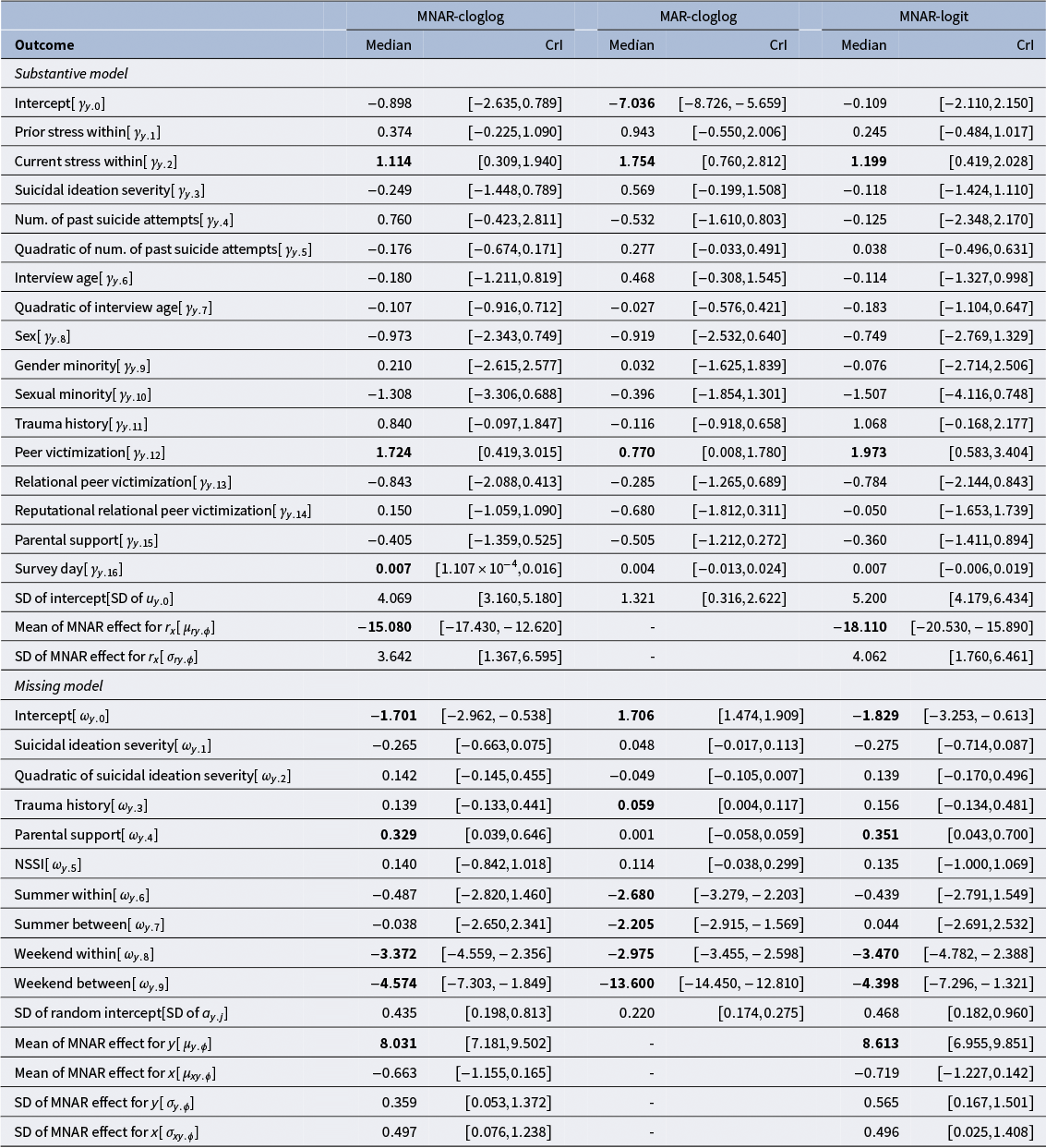 A statistical table comparing median and credible intervals for fixed effects across MNAR-cloglog, MAR-cloglog, and MNAR-logit models for multiple outcomes. Significant effects are bolded. See long description.