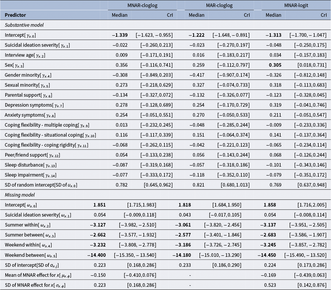 A statistical table showing median and credible interval estimates for predictors in substantive and missing models across MNAR-cloglog, MAR-cloglog, and MNAR-logit methods. See long description.