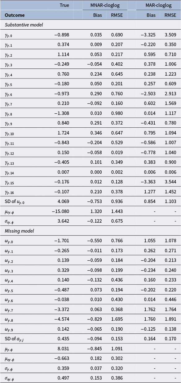 A data table comparing bias and R M S E for MNAR-cloglog and MAR-cloglog models across multiple outcome parameters in a simulation study. See long description.