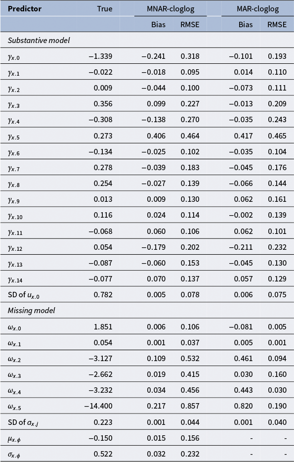 A data table comparing bias and R M S E for substantive and missing model predictors under M N A R-cloglog and M A R-cloglog conditions. See long description.