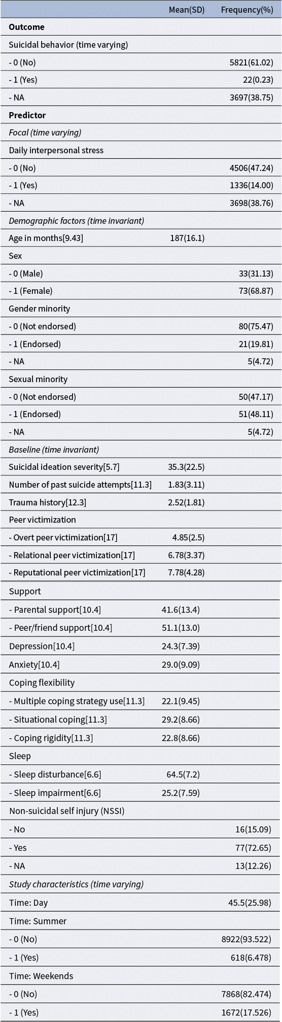 A multi-section data table summarizing frequencies and means for suicidal behavior, predictors, demographics, baseline variables, and study characteristics. See long description.