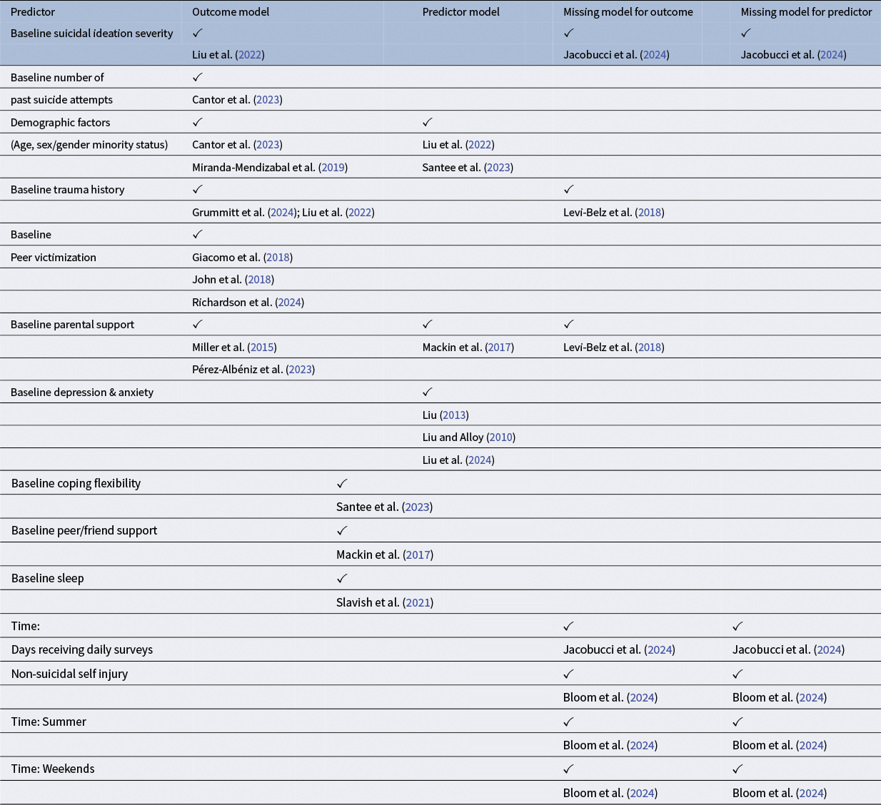 A multi-column table comparing predictors of suicidal ideation across outcome, predictor, and missing models, with check marks and citations indicating inclusion. See long description.