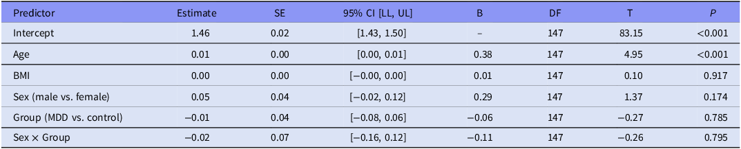 Table showing predictors of log10-transformed plasma NPY concentrations with estimates, standard errors, confidence intervals, and statistical values.