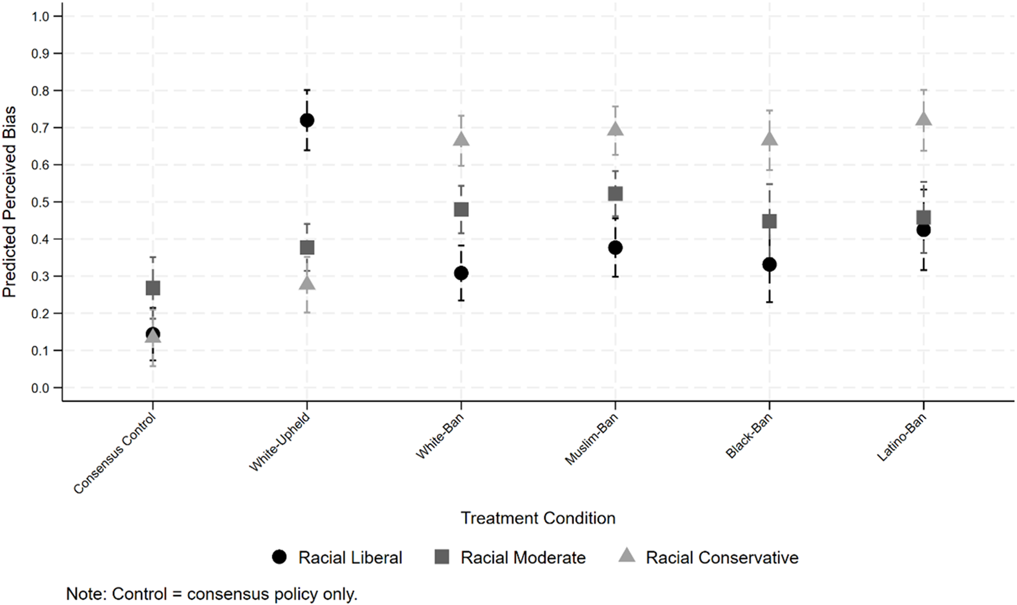 A line graph showing predicted perceived bias across different treatment conditions for racial liberals, moderates, and conservatives.