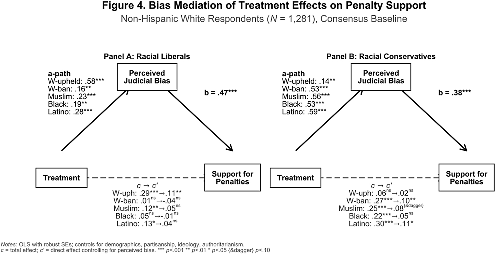 Diagram showing bias mediation of treatment effects on penalty support among non-Hispanic white respondents.