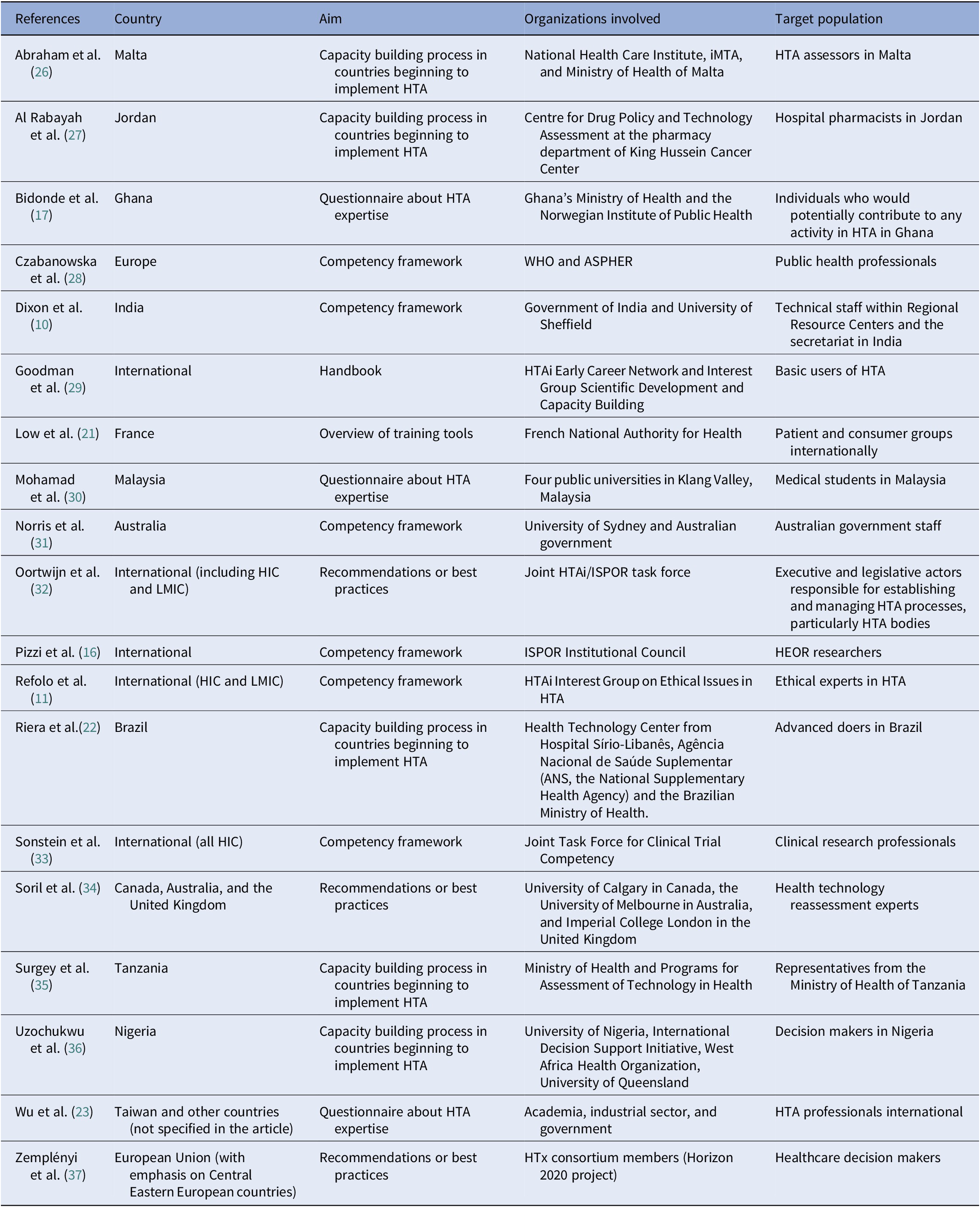 A data table listing references, countries, aims, organizations, and target populations for documents on HTA competencies across multiple regions. See long description.