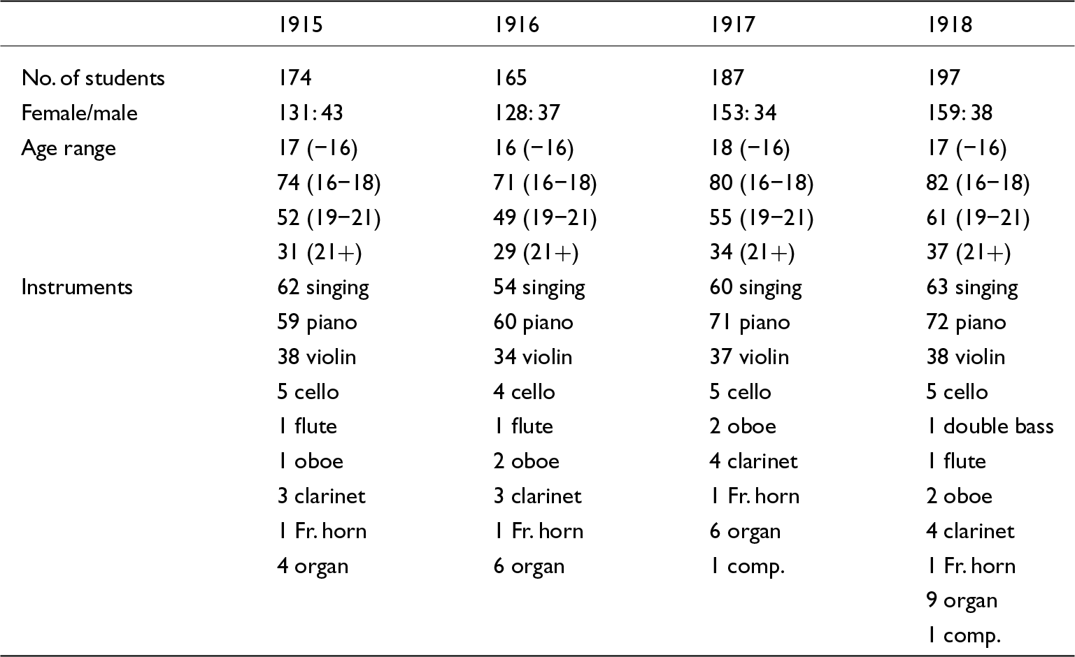 From 1915 to 1918, student numbers at the Royal Manchester College of Music rose from 174 to 197, with a consistent majority of female students and a notable increase in piano and organ players. See long description.