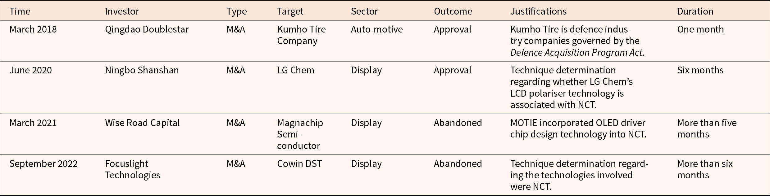 A table listing M&A activities from 2018 to 2022, detailing investors, targets, sectors, outcomes, justifications and durations. See long description.