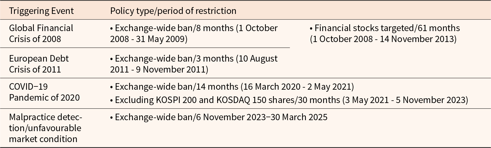 Table listing triggering events with corresponding policy types and restriction periods, including the Global Financial Crisis, European Debt Crisis, COVID-19 Pandemic and malpractice detection. See long description.
