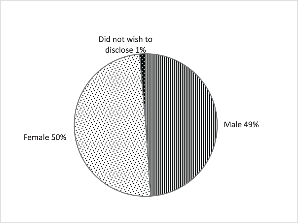 A pie chart showing gender distribution: 50 percent female, 49 percent male and 1 percent did not wish to disclose. See long description.