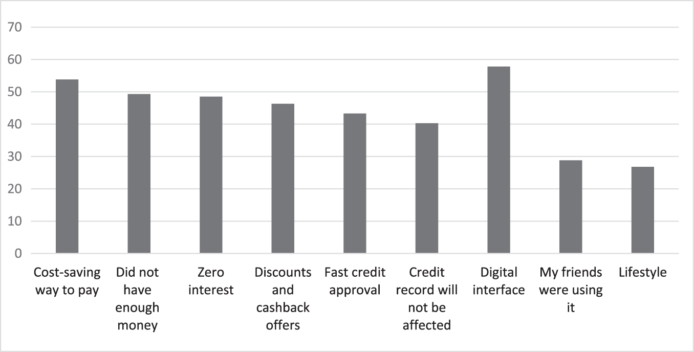 Bar graph showing reasons for using BNPL: cost-saving, insufficient funds, zero interest, discounts, fast approval, unaffected credit, digital interface, peer influence, lifestyle. See long description.