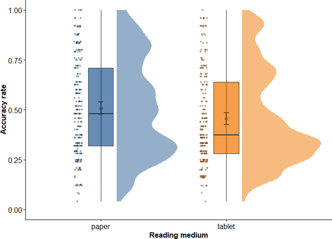 A dual box and violin plot compares accuracy rates for paper and tablet reading, showing higher and more consistent scores for paper. See long description.