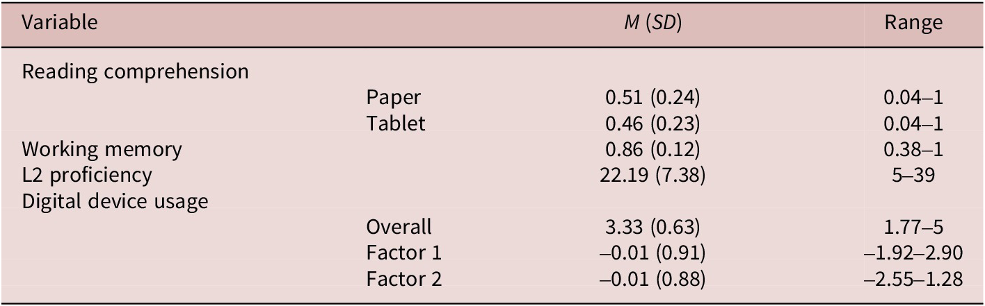 A data table presenting descriptive statistics for reading comprehension, working memory, L2 proficiency, and digital device usage, including means, standard deviations, and ranges. See long description.