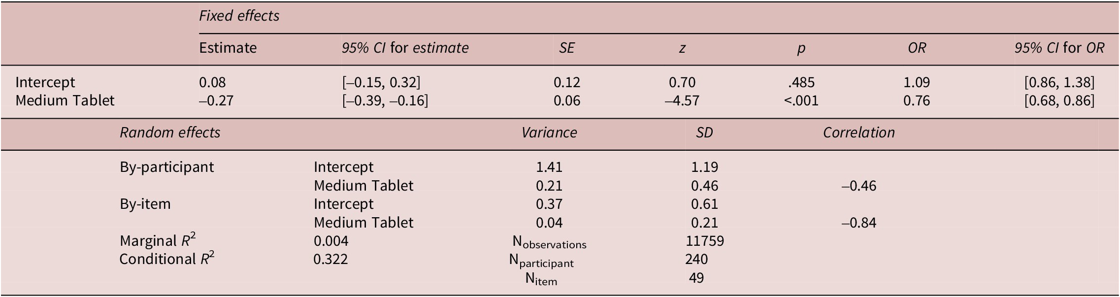 A statistical table showing logistic mixed-effects model results for reading medium and comprehension accuracy, including fixed and random effects, odds ratios, and sample sizes. See long description.