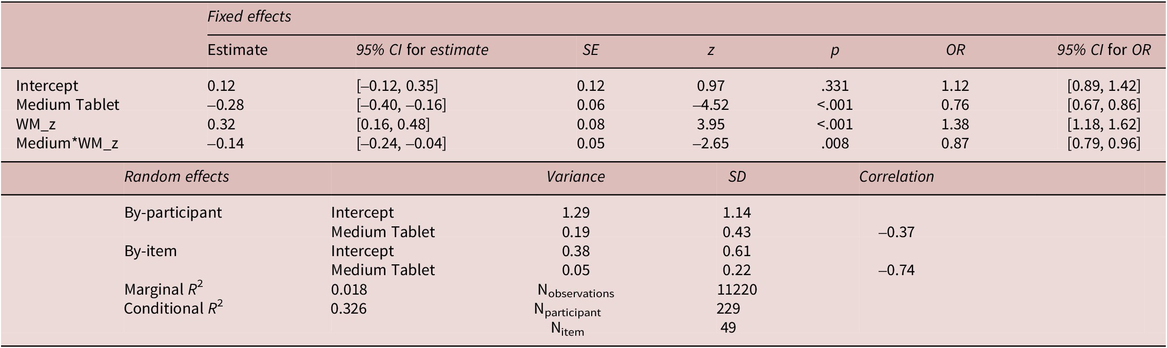 A statistical table showing fixed and random effects for reading medium and working memory, including estimates, confidence intervals, and odds ratios. See long description.