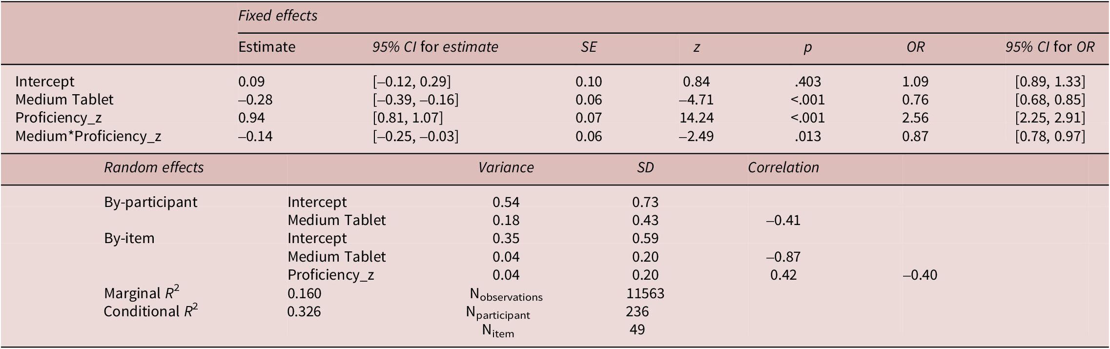 A statistical table showing fixed and random effects for reading medium and L2 proficiency, including estimates, confidence intervals, and odds ratios. See long description.