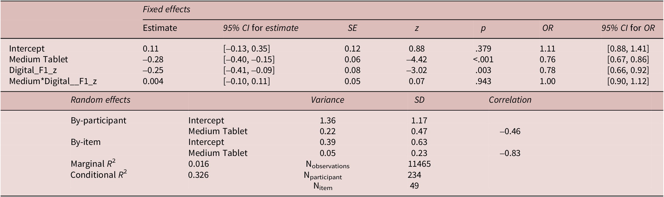 A statistical table summarizing fixed and random effects for the best-fitting model of reading medium by digital device usage with estimates, confidence intervals, and model fit indices. See long description.