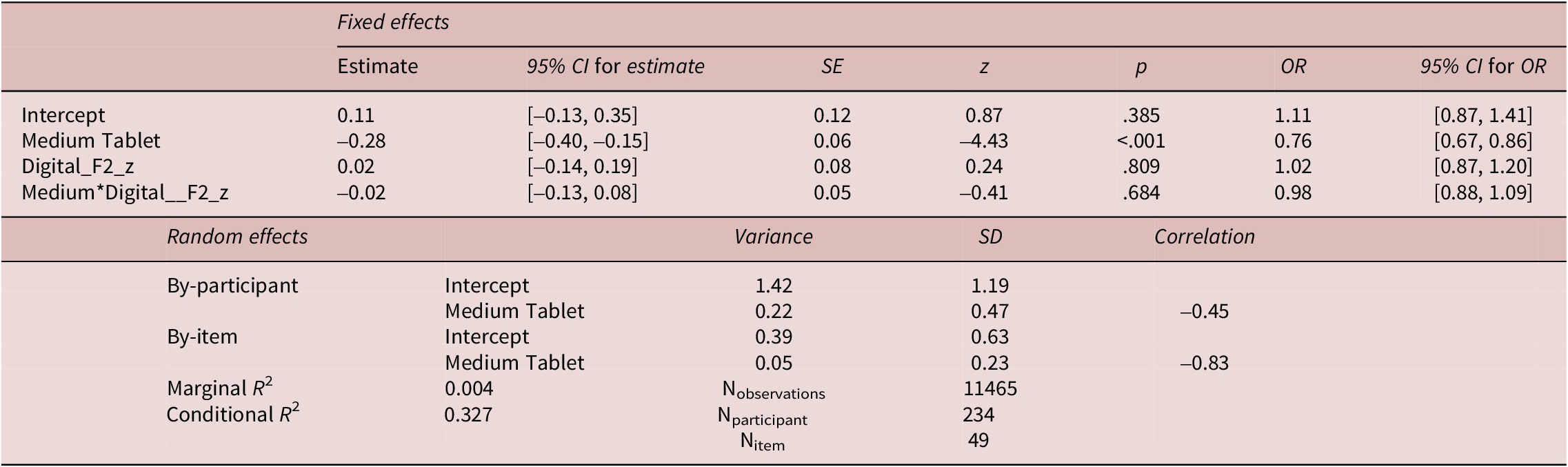 A statistical table showing fixed and random effects for reading medium and digital device usage, with significant reduction for tablet medium and marginal R squared of 0.004. See long description.