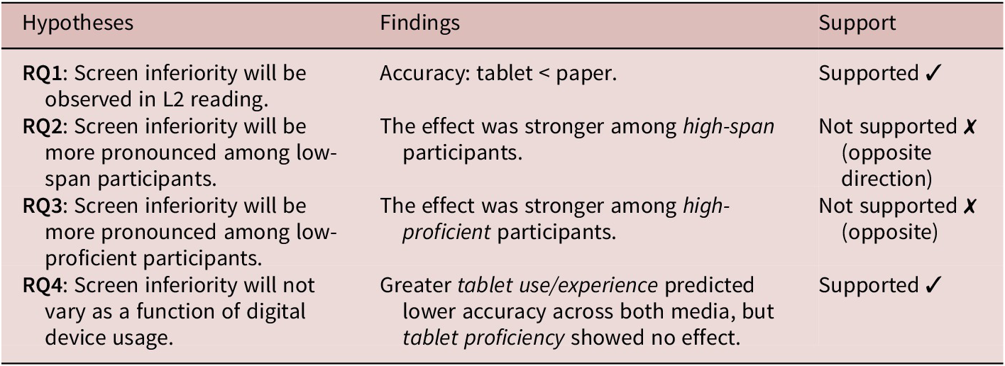 A three-column table summarizing four hypotheses on screen inferiority in L2 reading, with findings and support status for each. See long description.