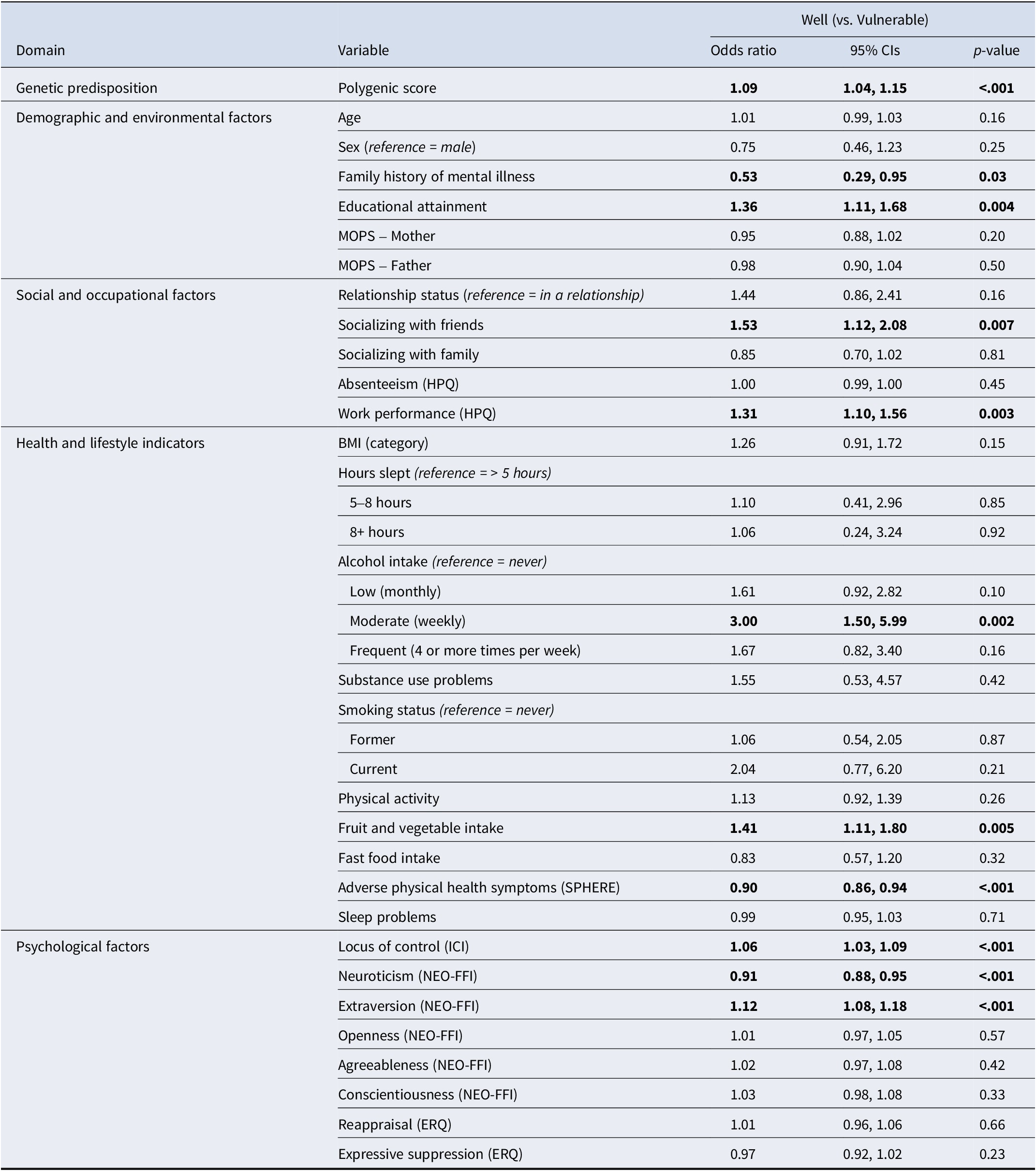 Table showing odds ratios for biopsychosocial factors associated with well versus vulnerable wellbeing trajectories in a non-ACE sample (N=779), with significant effects for genetics, education, socialising, health, and personality traits. See long description.