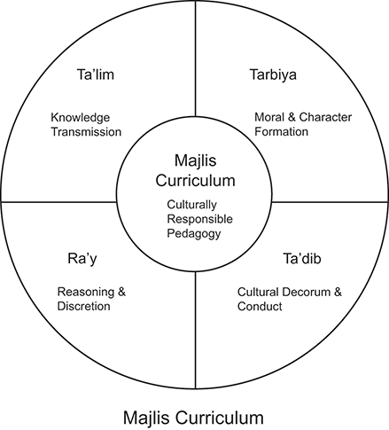 A circular framework titled Majlis Curriculum. See long description.