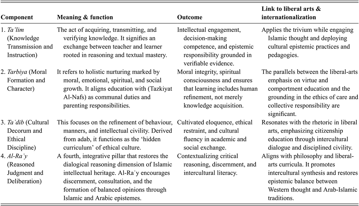 Table presenting the four components of the Majlis Curriculum, Ta’lim, Tarbiya, Taʾdib, and Al-Raʾy, with their functions, outcomes, and links to liberal arts and internationalization. See long description.
