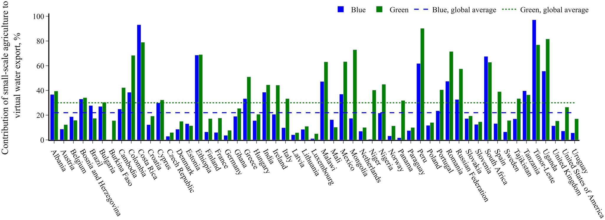 A bar graph comparing blue and green virtual water exports from small-scale agriculture across various countries. See long description.