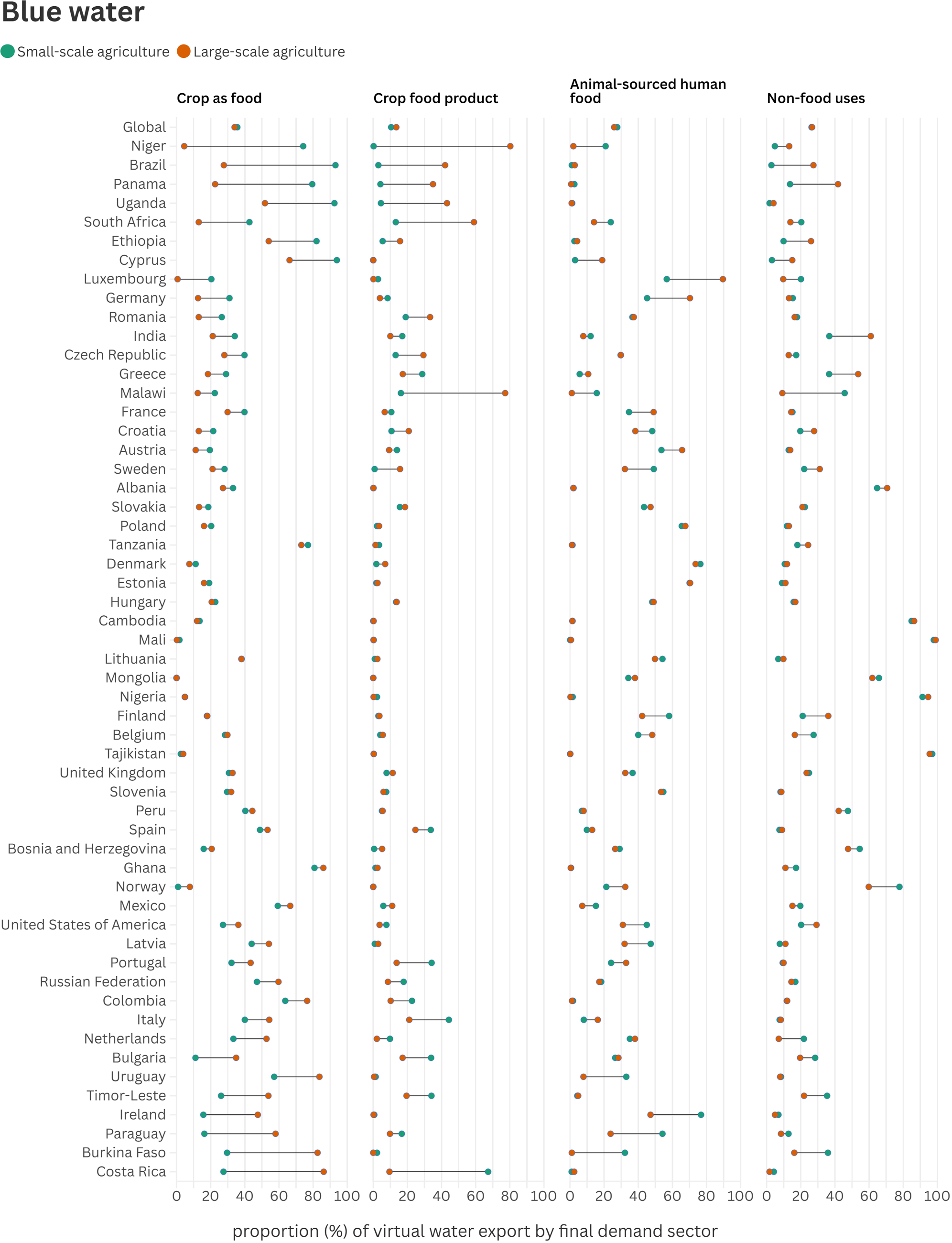 Dot plots comparing blue water virtual water export proportions by sector and farm scale across countries. See long description.