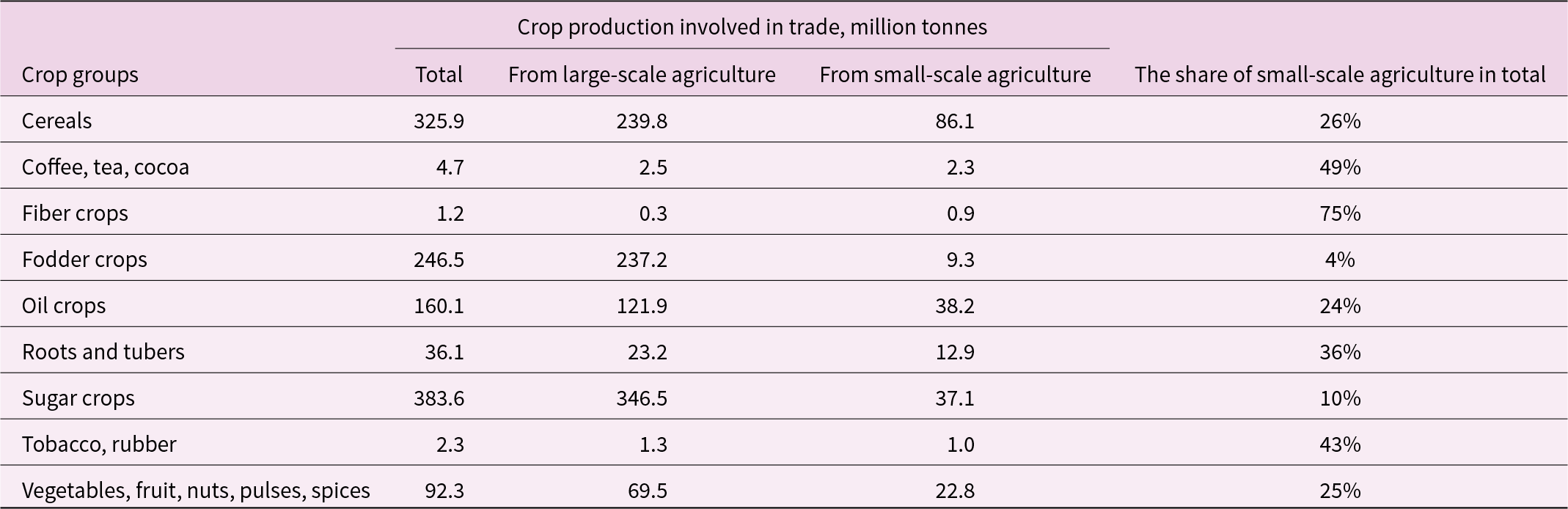 Small-scale shares are highest for fibre crops at 75% and lowest for fodder crops at 4%, while sugar crops have the largest traded production at 383.6 million tonnes. See long description.