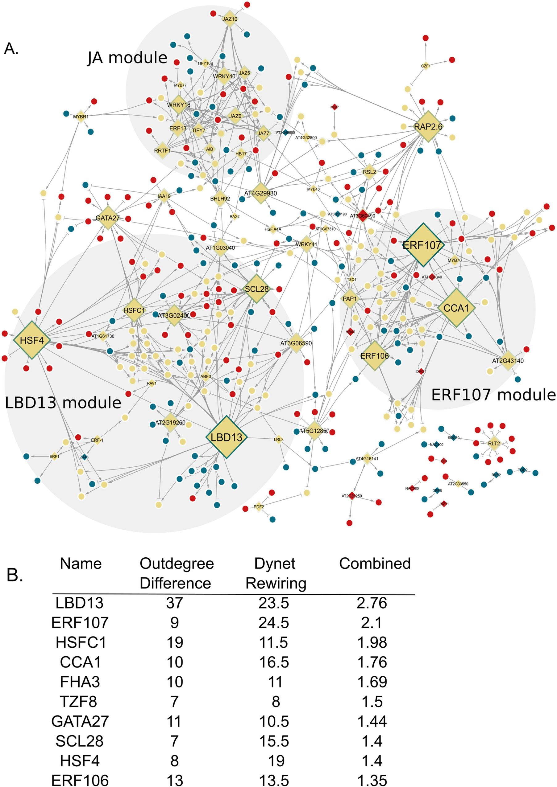 Two-panel network and table showing gene modules, node rewiring scores, and top transcription factors ranked by outdegree and rewiring after KNO3 exposure. See long description.