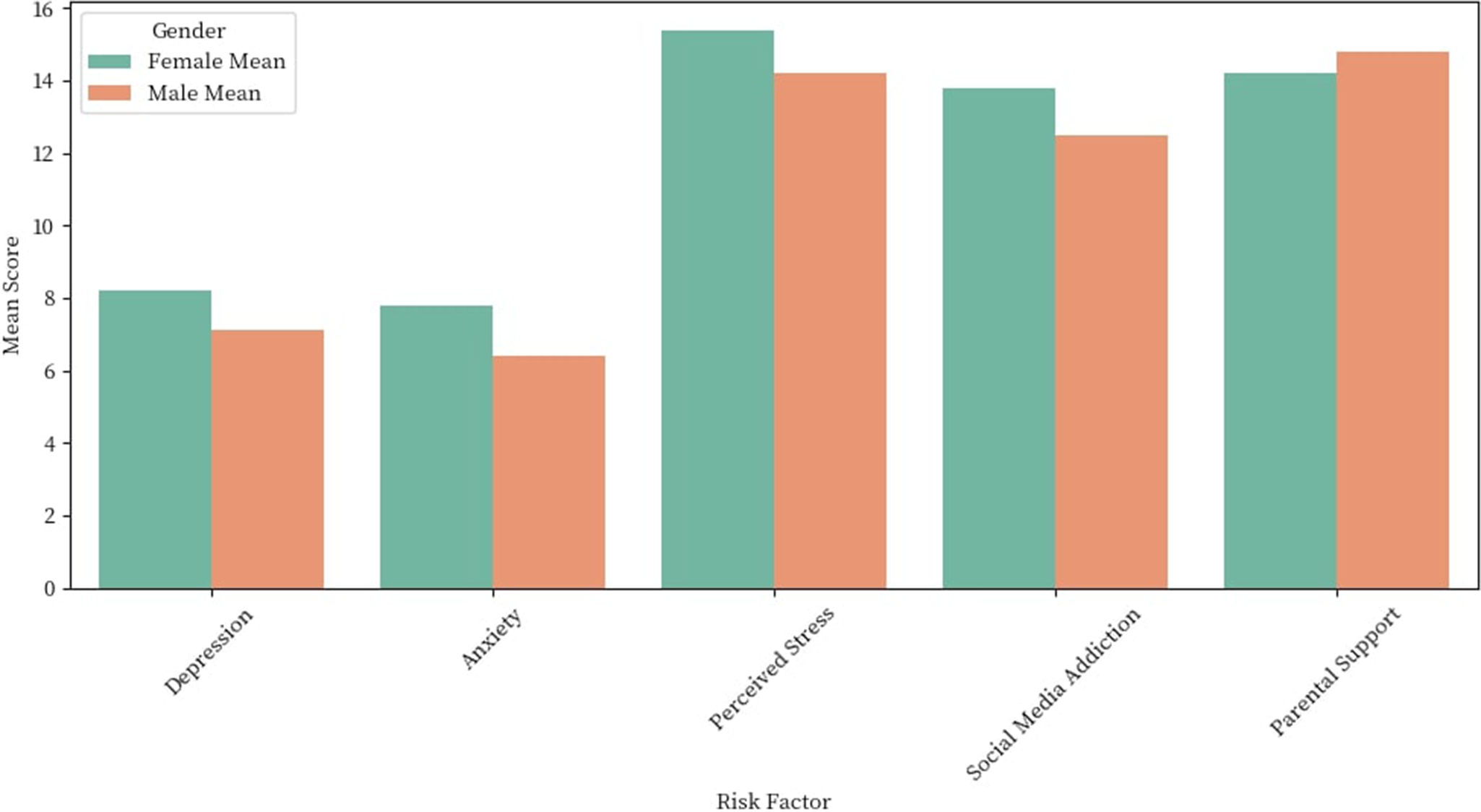 Figure 4