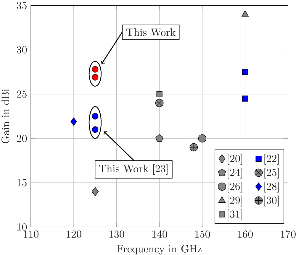 A scatter plot comparing gain in dBi versus frequency in GHz for various D-band lens antennas. It highlights gains from current work and previous work with distinct markers. See long description.